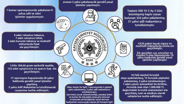 Kayseri son 1 haftada aranan 333 kişi yakalandı