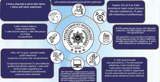 Kayseri’de son 1 ayda aranan 1474 kişi yakalandı